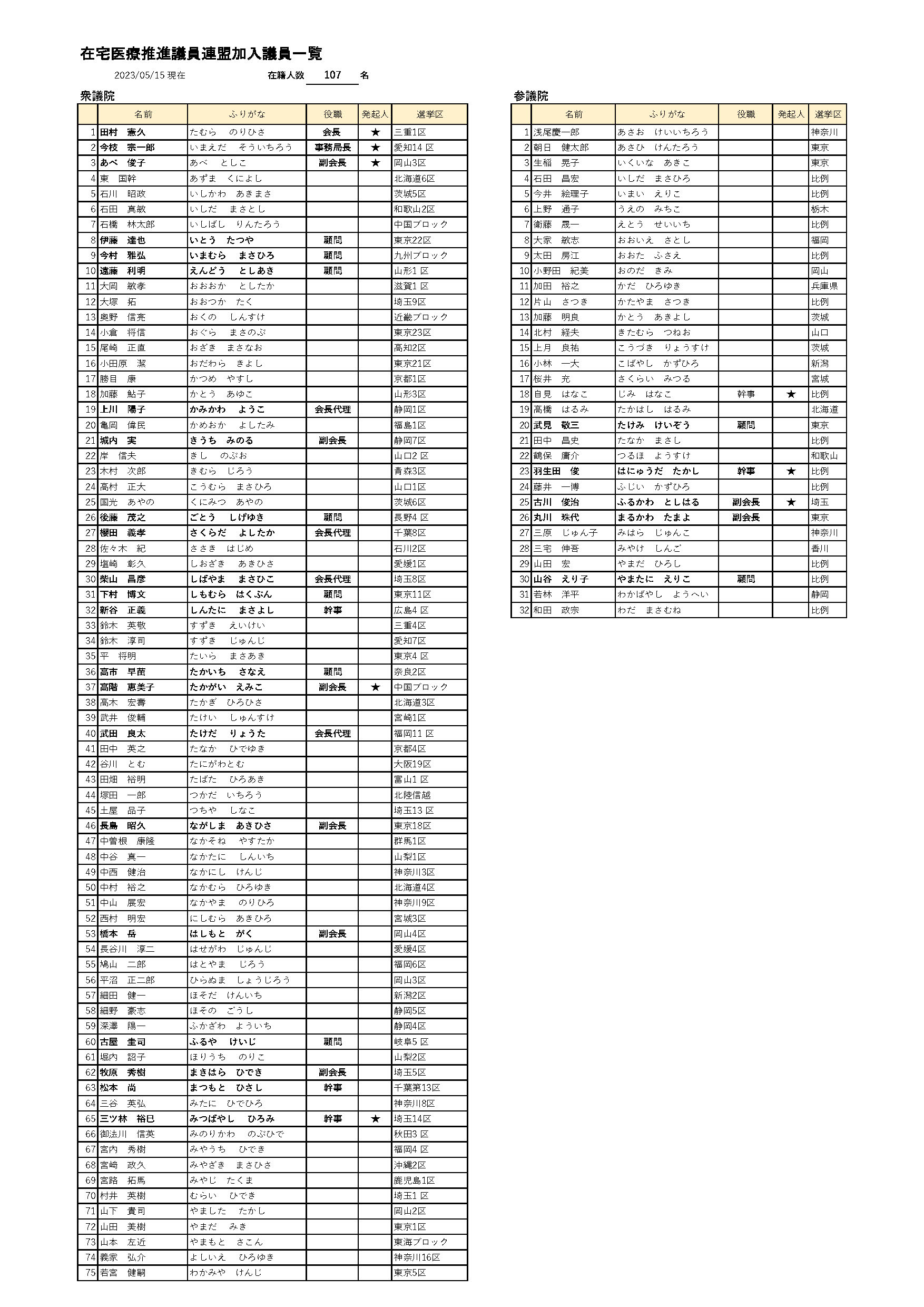 在宅医療推進議員連盟名簿