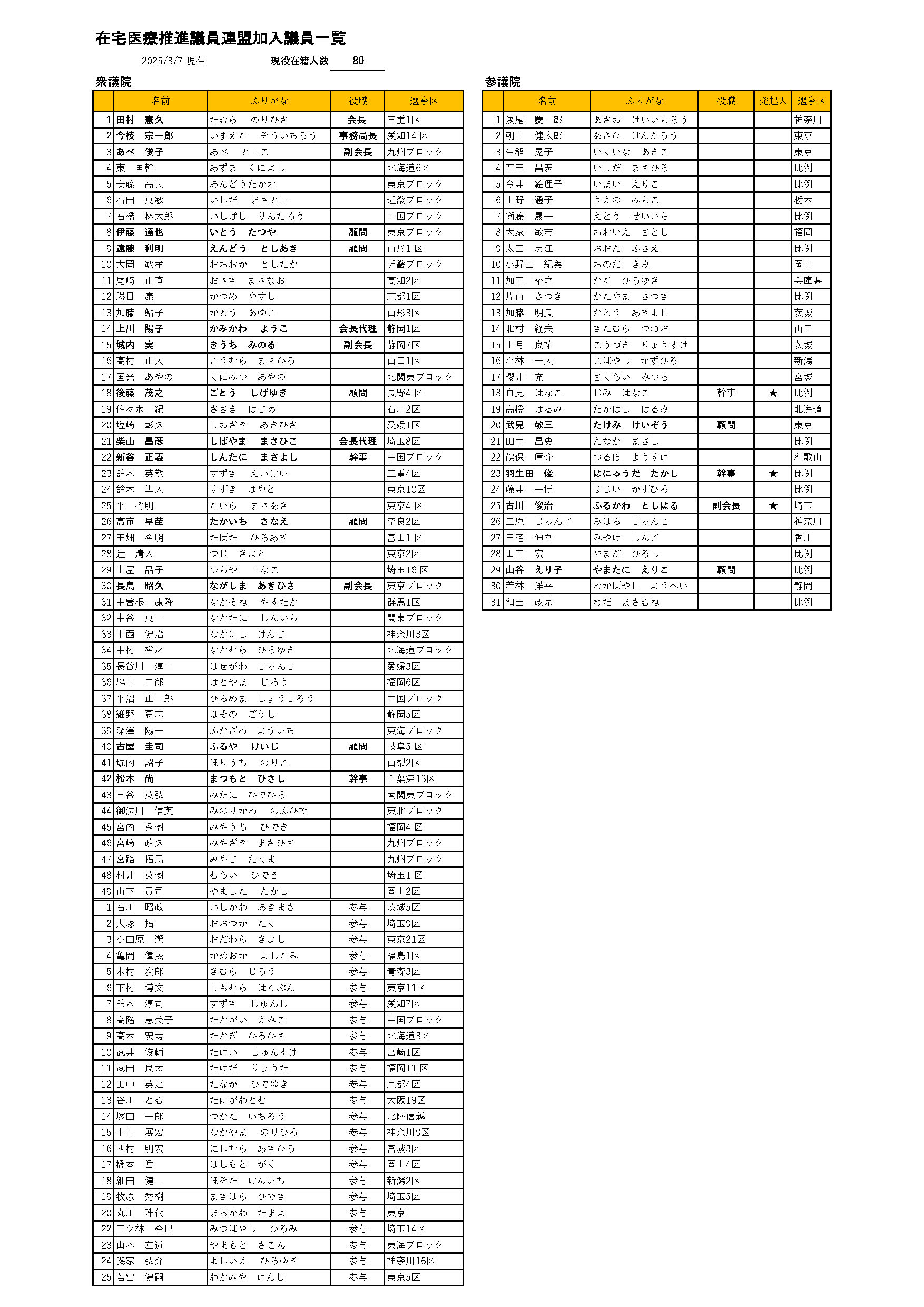 在宅医療推進議員連盟名簿
