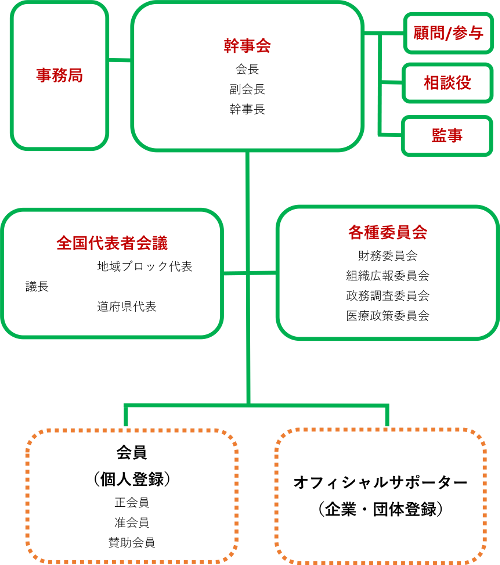 組織図